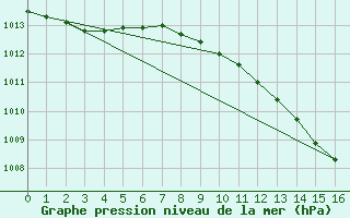 Courbe de la pression atmosphrique pour Geilenkirchen