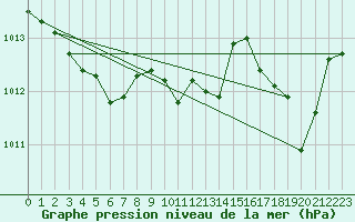 Courbe de la pression atmosphrique pour Bonnecombe - Les Salces (48)