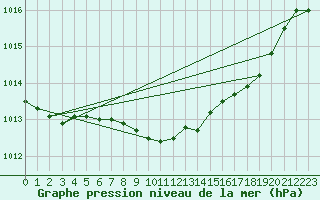 Courbe de la pression atmosphrique pour Isle Of Portland