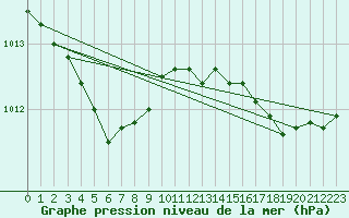 Courbe de la pression atmosphrique pour Lamballe (22)