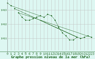 Courbe de la pression atmosphrique pour Culdrose