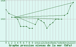 Courbe de la pression atmosphrique pour Bridel (Lu)