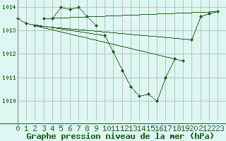 Courbe de la pression atmosphrique pour Hallau