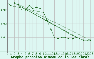 Courbe de la pression atmosphrique pour Wynau