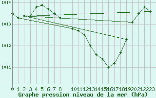 Courbe de la pression atmosphrique pour Neu Ulrichstein