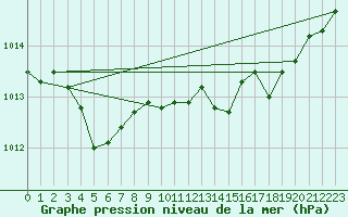 Courbe de la pression atmosphrique pour Cazaux (33)