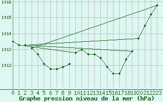 Courbe de la pression atmosphrique pour Puissalicon (34)