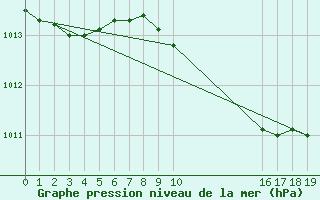 Courbe de la pression atmosphrique pour Gurteen