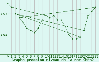 Courbe de la pression atmosphrique pour Dinard (35)