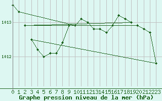 Courbe de la pression atmosphrique pour Coleshill