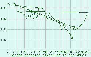 Courbe de la pression atmosphrique pour Mo I Rana / Rossvoll
