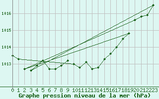 Courbe de la pression atmosphrique pour Leipzig