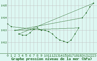 Courbe de la pression atmosphrique pour Plymouth (UK)