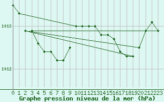Courbe de la pression atmosphrique pour Bonn-Roleber