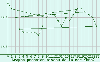 Courbe de la pression atmosphrique pour Emden-Koenigspolder