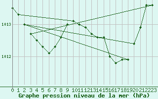 Courbe de la pression atmosphrique pour Calvi (2B)