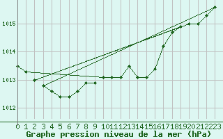 Courbe de la pression atmosphrique pour Istres (13)
