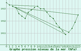 Courbe de la pression atmosphrique pour Luc-sur-Orbieu (11)