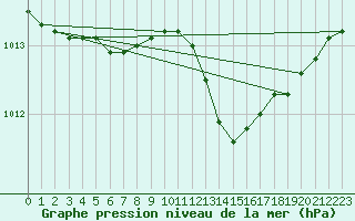 Courbe de la pression atmosphrique pour Pouzauges (85)