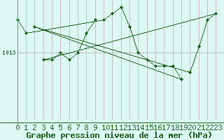 Courbe de la pression atmosphrique pour Saint-Jean-de-Vedas (34)