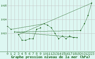 Courbe de la pression atmosphrique pour Boulc (26)