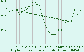 Courbe de la pression atmosphrique pour Podgorica-Grad