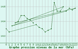 Courbe de la pression atmosphrique pour Luedenscheid