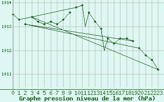 Courbe de la pression atmosphrique pour Northolt
