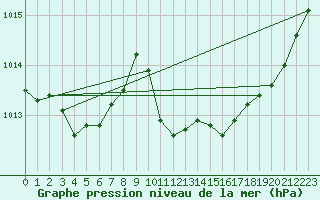 Courbe de la pression atmosphrique pour Millau (12)