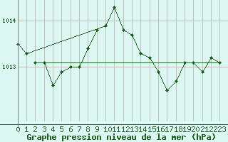 Courbe de la pression atmosphrique pour Ancey (21)
