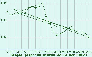 Courbe de la pression atmosphrique pour Leutkirch-Herlazhofen