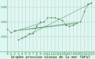 Courbe de la pression atmosphrique pour La Chapelle-Aubareil (24)