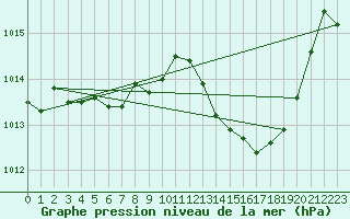 Courbe de la pression atmosphrique pour Isle-sur-la-Sorgue (84)