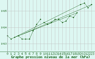 Courbe de la pression atmosphrique pour Loftus Samos