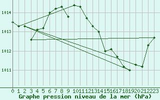 Courbe de la pression atmosphrique pour Cdiz