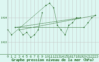 Courbe de la pression atmosphrique pour Cap de la Hve (76)