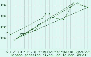 Courbe de la pression atmosphrique pour Saint-Mdard-d