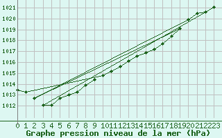 Courbe de la pression atmosphrique pour Trawscoed