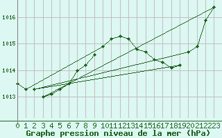 Courbe de la pression atmosphrique pour Marignane (13)