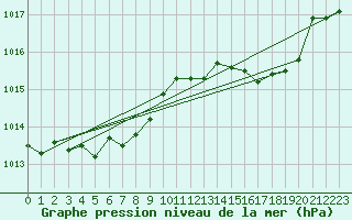 Courbe de la pression atmosphrique pour Grasque (13)