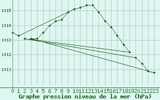 Courbe de la pression atmosphrique pour Eu (76)