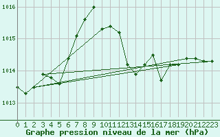 Courbe de la pression atmosphrique pour Tirgu Jiu