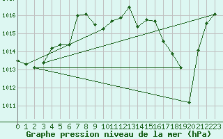 Courbe de la pression atmosphrique pour Fethiye