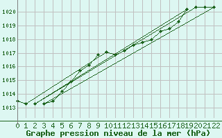 Courbe de la pression atmosphrique pour Ponza