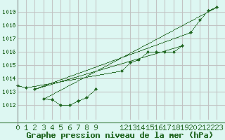 Courbe de la pression atmosphrique pour Lagarrigue (81)