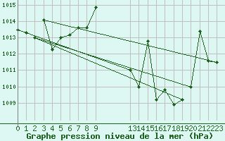 Courbe de la pression atmosphrique pour Cazalla de la Sierra