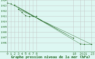 Courbe de la pression atmosphrique pour Cavalaire-sur-Mer (83)