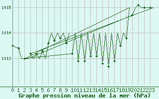 Courbe de la pression atmosphrique pour Zurich-Kloten