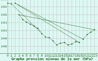 Courbe de la pression atmosphrique pour Lyngor Fyr