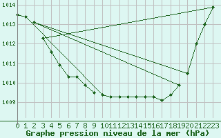 Courbe de la pression atmosphrique pour Mrringen (Be)